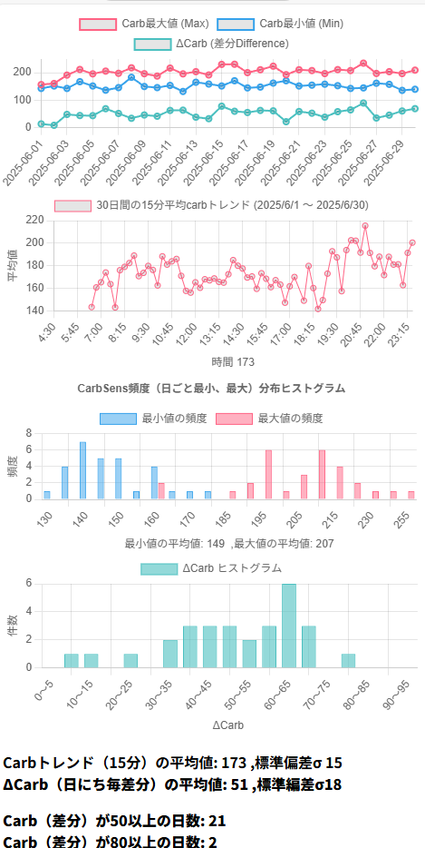 Carb Diff jun