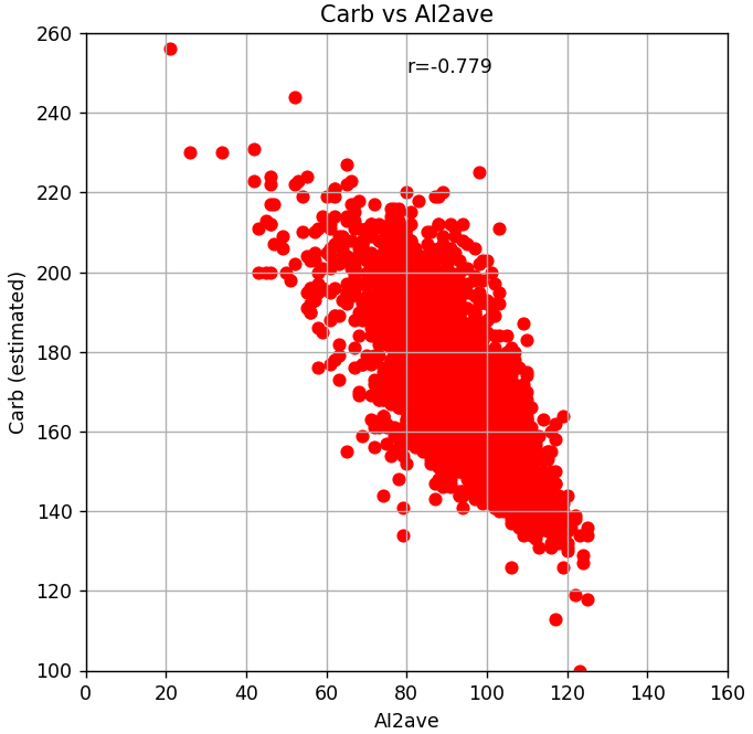 Carb vs AI2ave Scatter