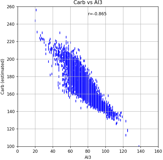 Carb vs AI3 Scatter