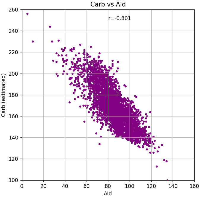 Carb vs AId Scatter