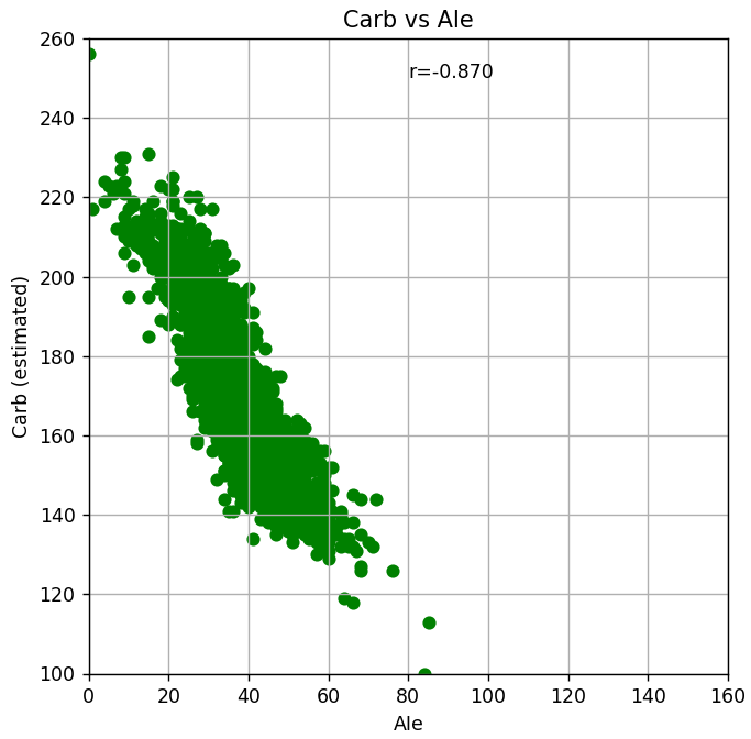 Carb vs AIe Scatter