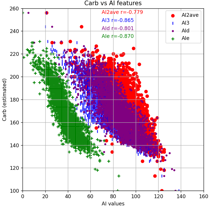 Carb vs AIfeatures Scatterr