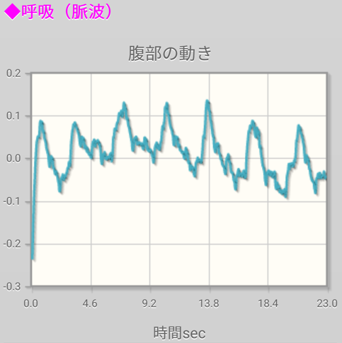 食後：腹部呼吸