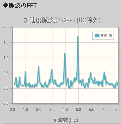 腹部脈波FFT
