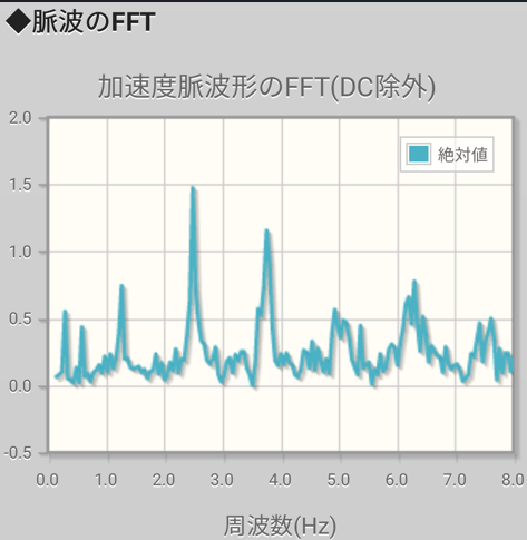 食後：腹部脈波FFT