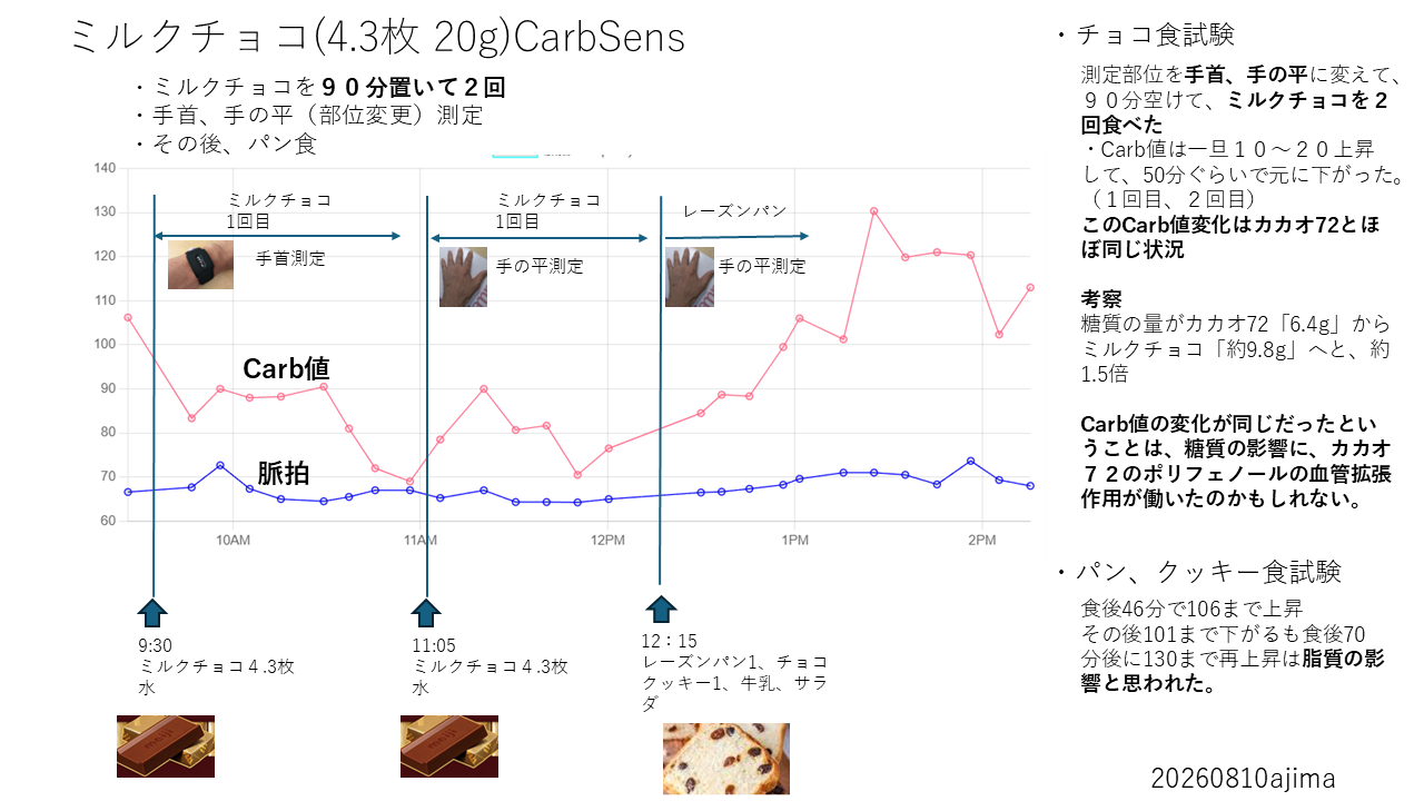 ちょこ食べ比べ