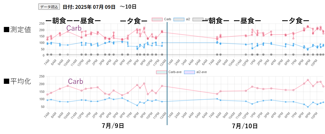 data averaging