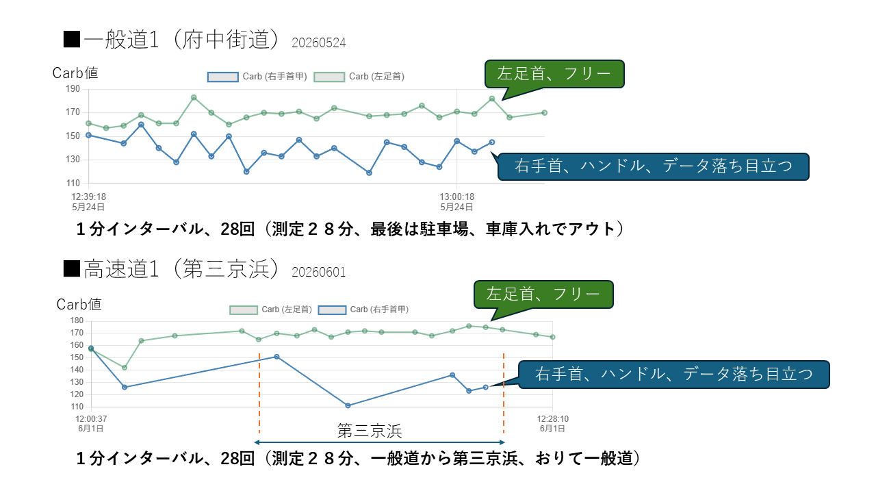 ドライバーモニター走行時データ