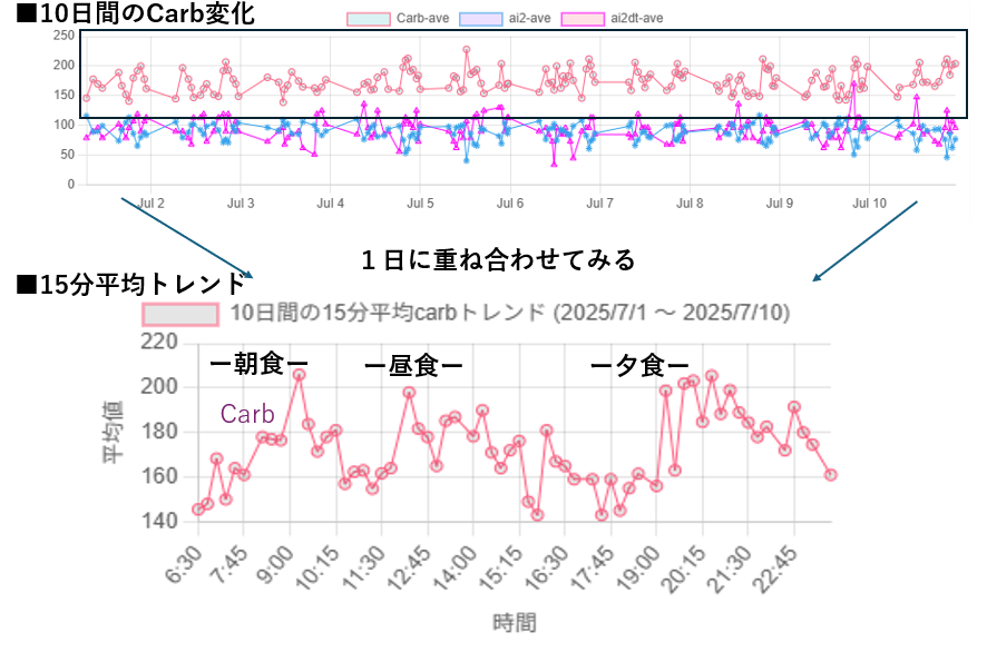 data long period